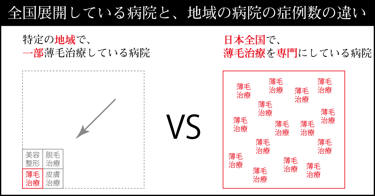 全国に展開していて、薄毛治療を専門にしている病院の方が症例数が多い