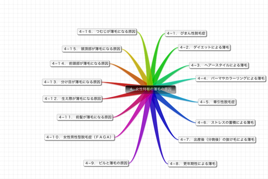 女性特有の薄毛の原因目次