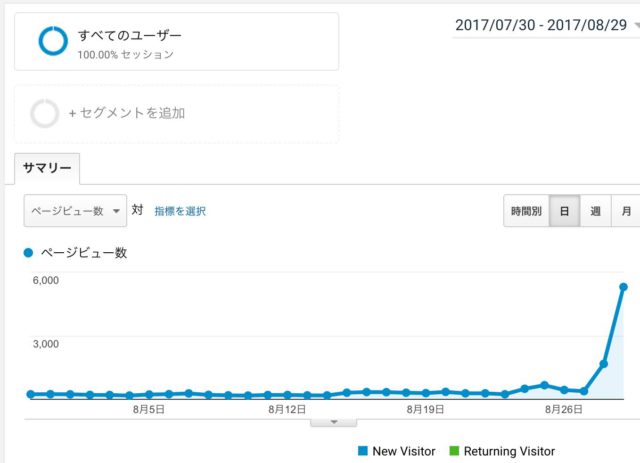 りんな記事のアクセス