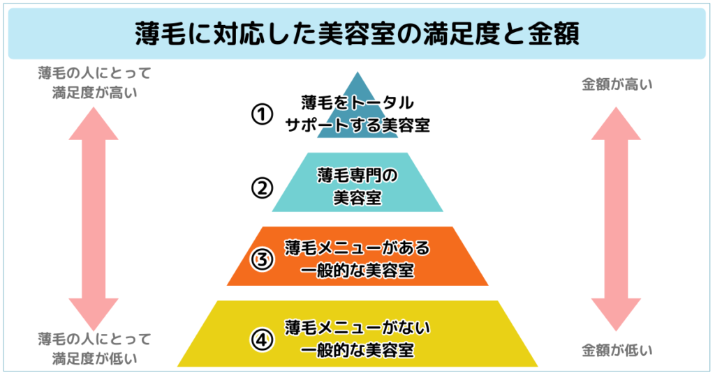 薄毛の対応した美容室の満足度と金額感